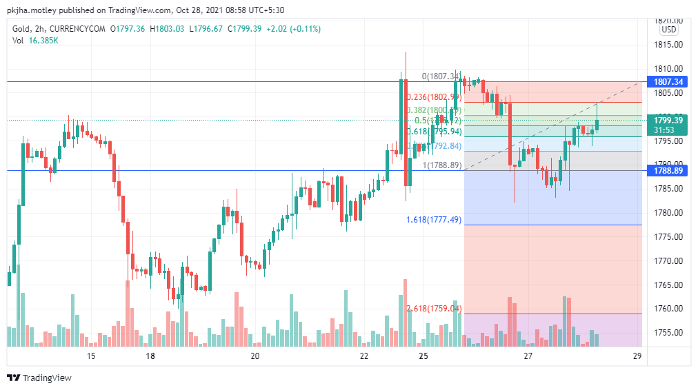 XAUUSD 28 10 21