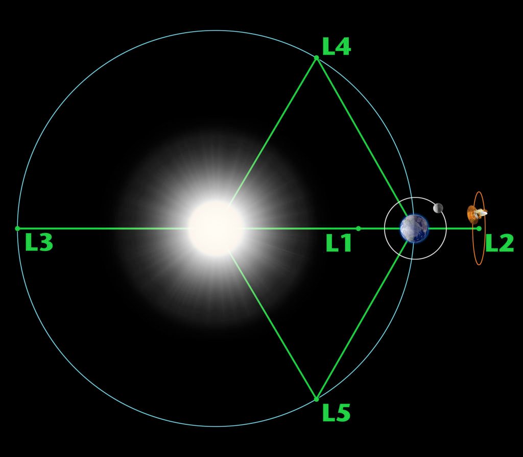 Diagram of Sun Earth Lagrange points