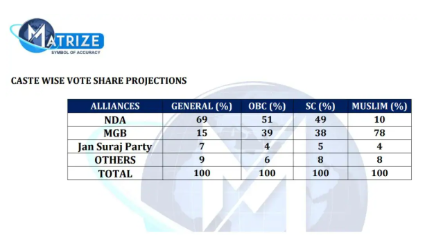 एग्जिट पोल में बिहार में किस पार्टी को कितना समर्थन, जानिए किसके पक्ष में सवर्ण, ओबीसी, एससी और मुसलमान? 2 Screenshot 2025 11 11 224001