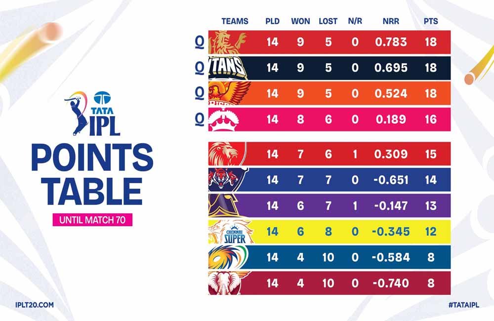 IPL 2026 प्लेऑफ की तस्वीर साफ: मुंबई को हराकर राजस्थान बनी चौथी टीम 2 POINT TABLE